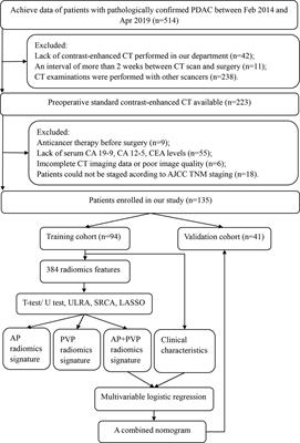 Pancreatic Ductal Adenocarcinoma at CT: A Combined Nomogram Model to Preoperatively Predict Cancer Stage and Survival Outcome